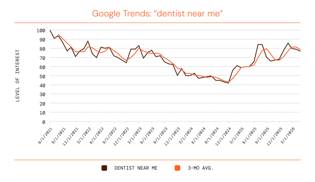 Google Trends: &ldquo;Dentist Near Me&rdquo;