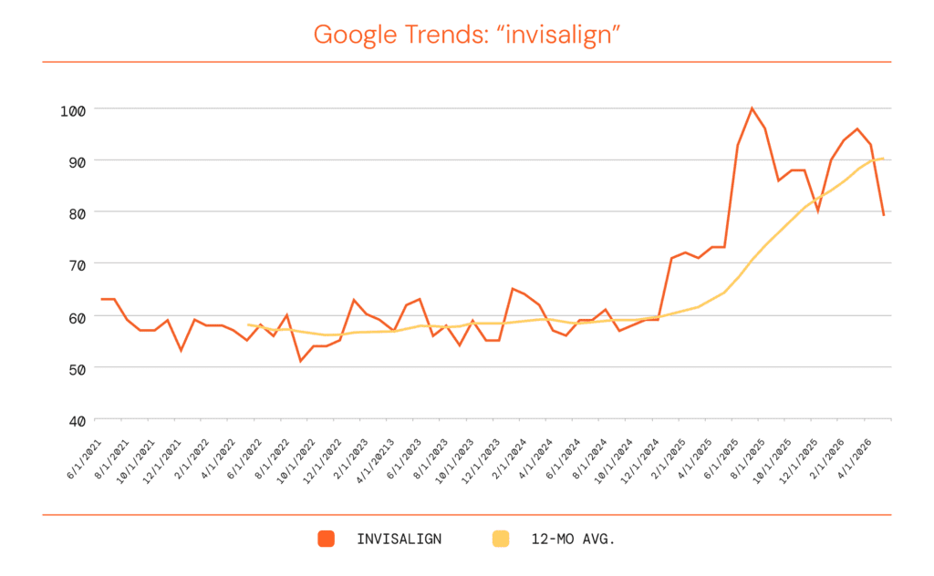 Google Trends: Invisalign