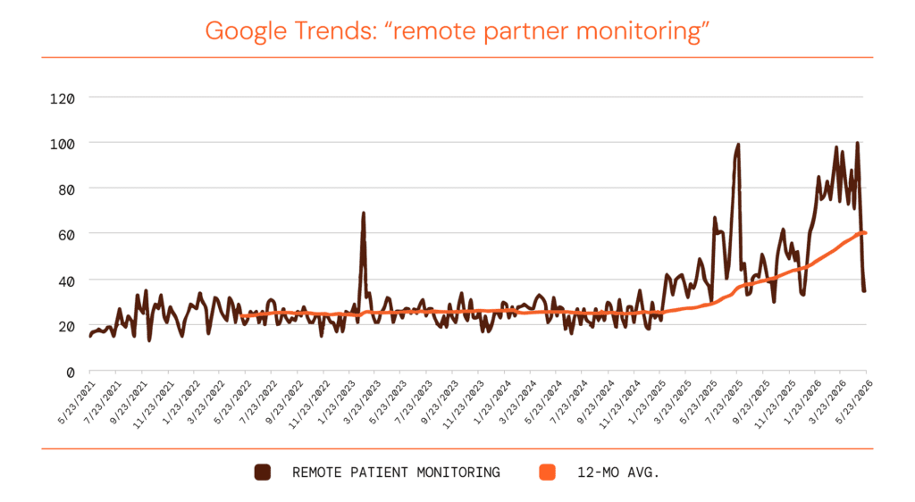 Google Trends: remote patient monitoring