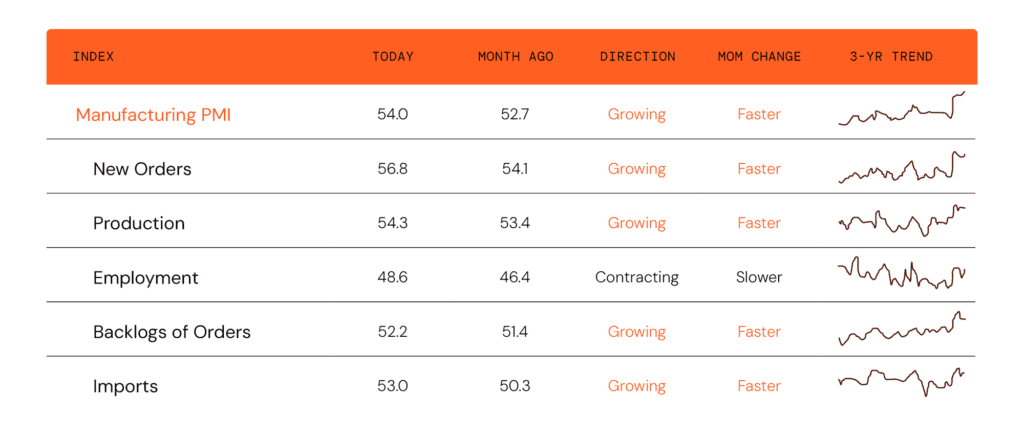 ISM Snapshot