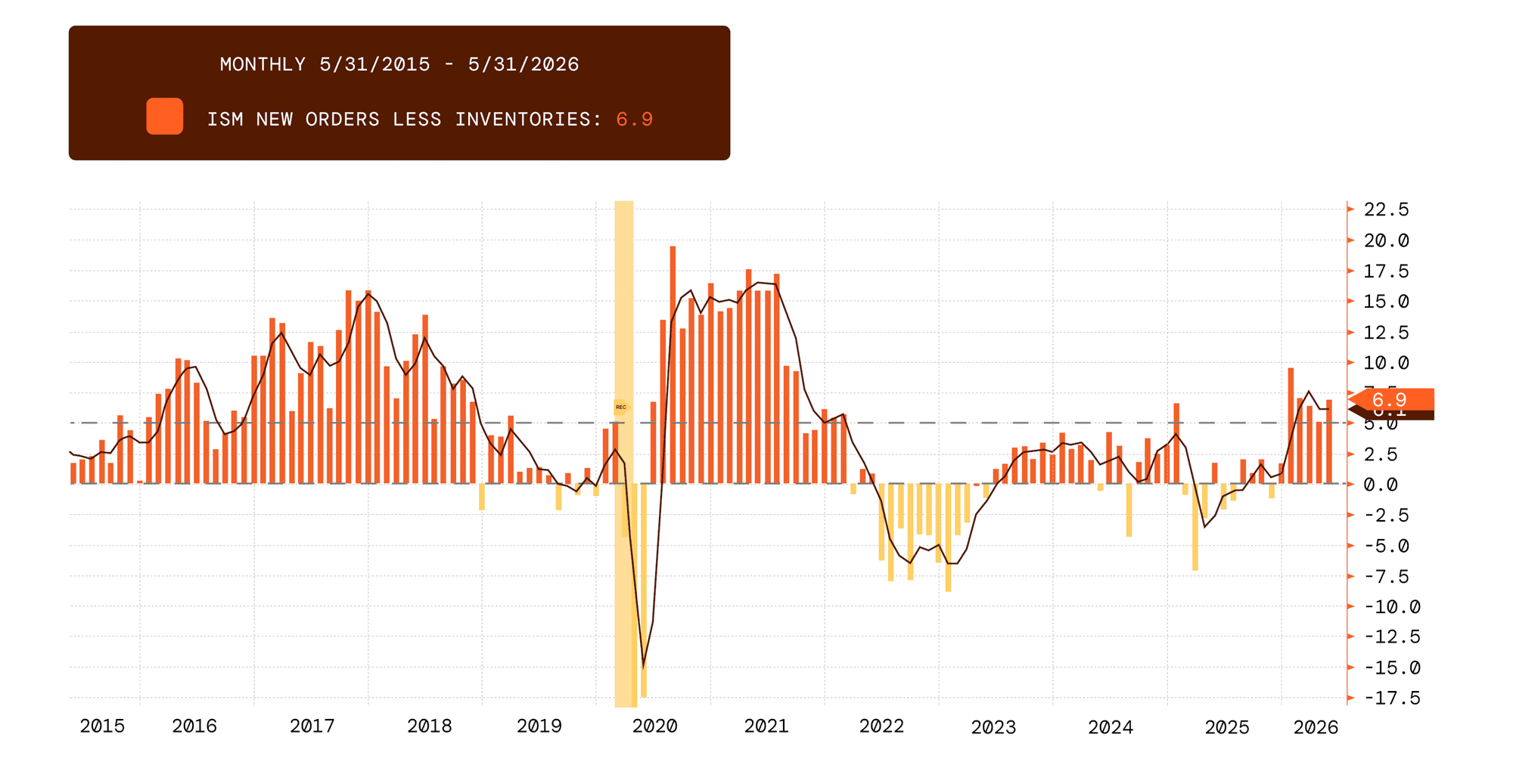 ISM New Orders less Inventories