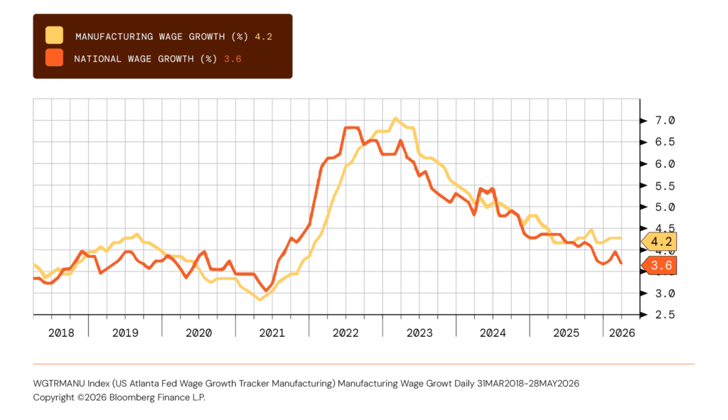 Manufacturing Wage Growth