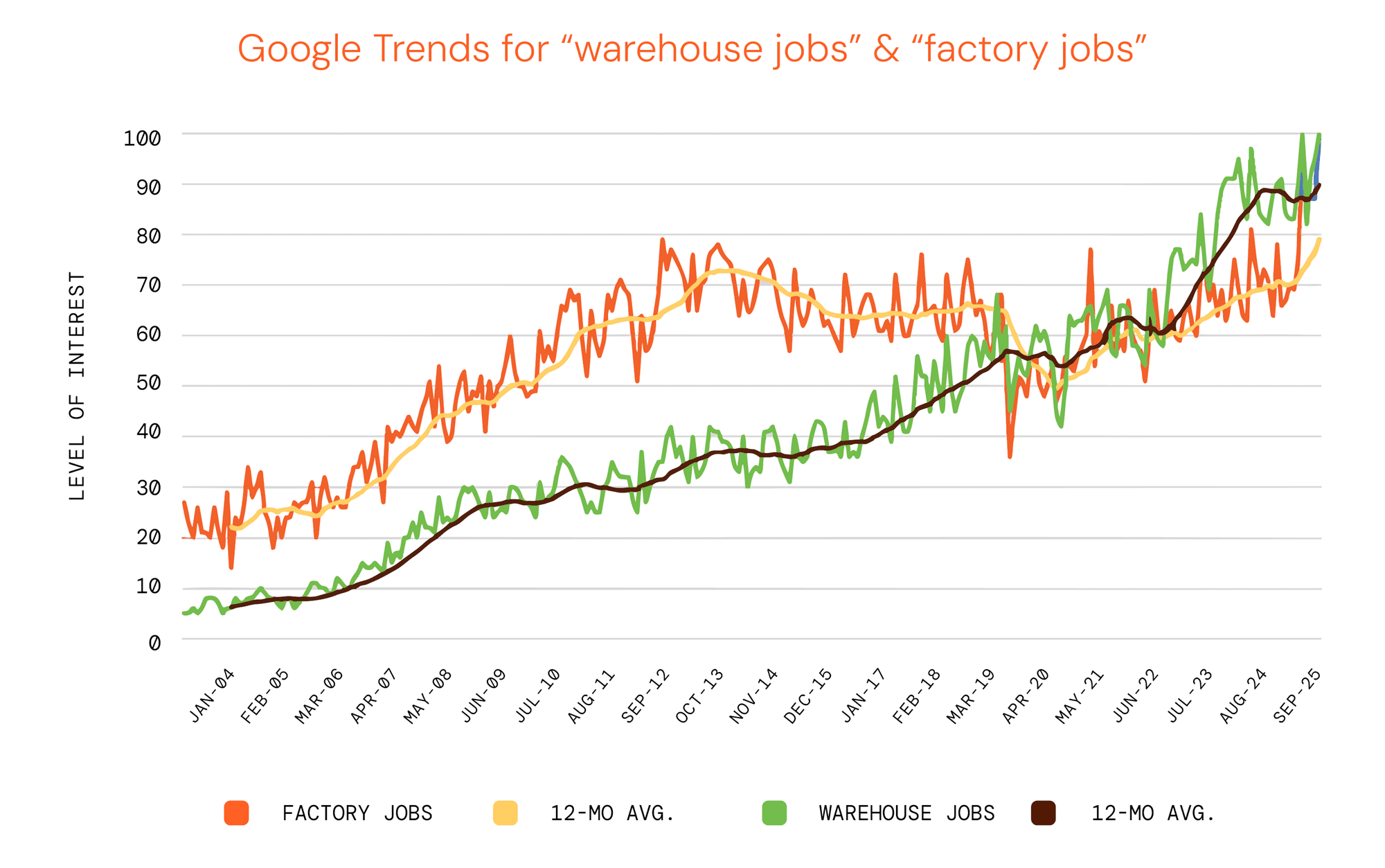 Google Trends for “Warehouse Jobs” & “Factory Jobs”