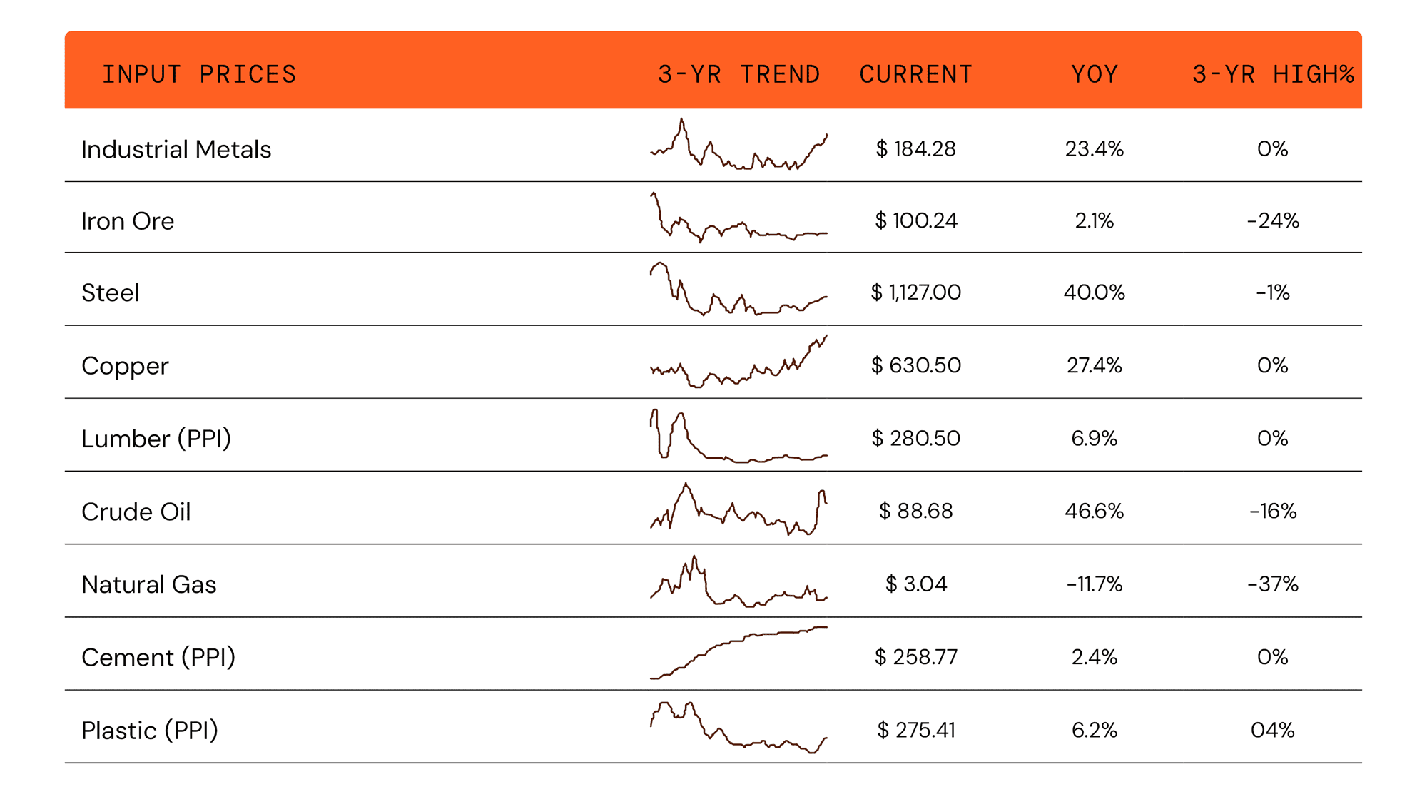Input Prices