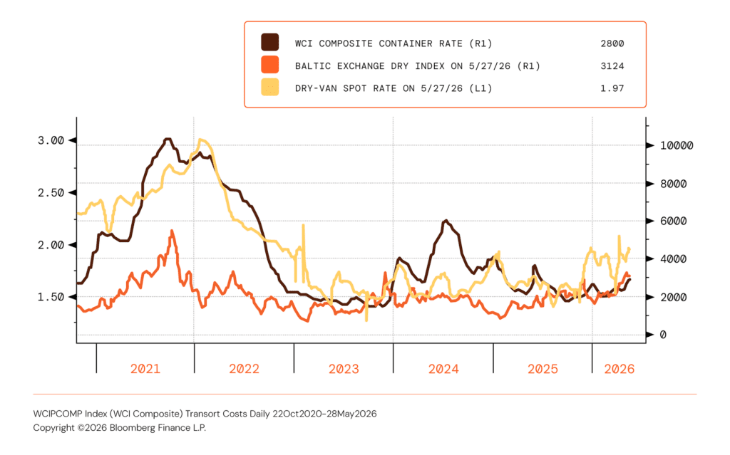 Container and Truck Rates