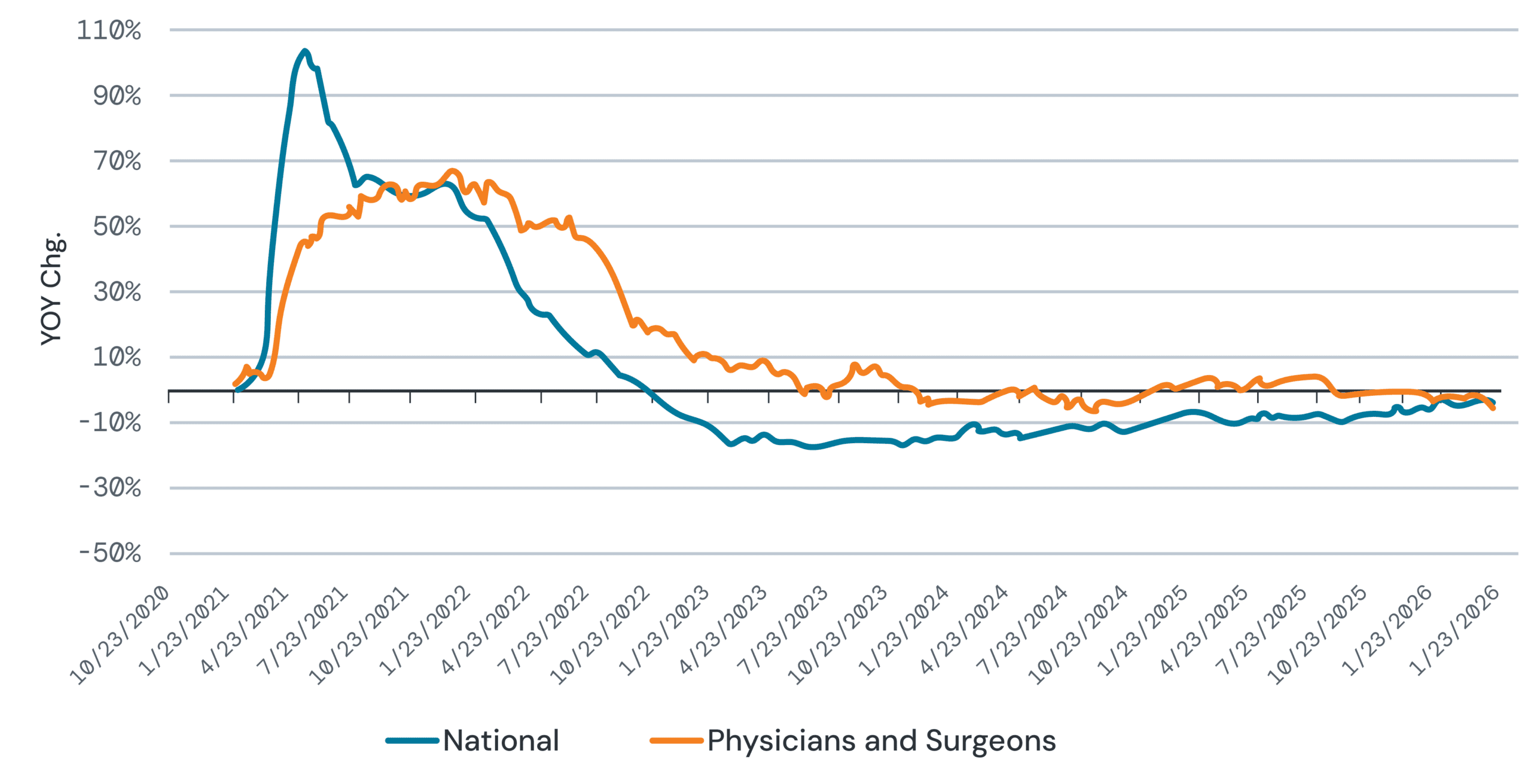Indeed.com Job Postings for Physicians and Surgeons