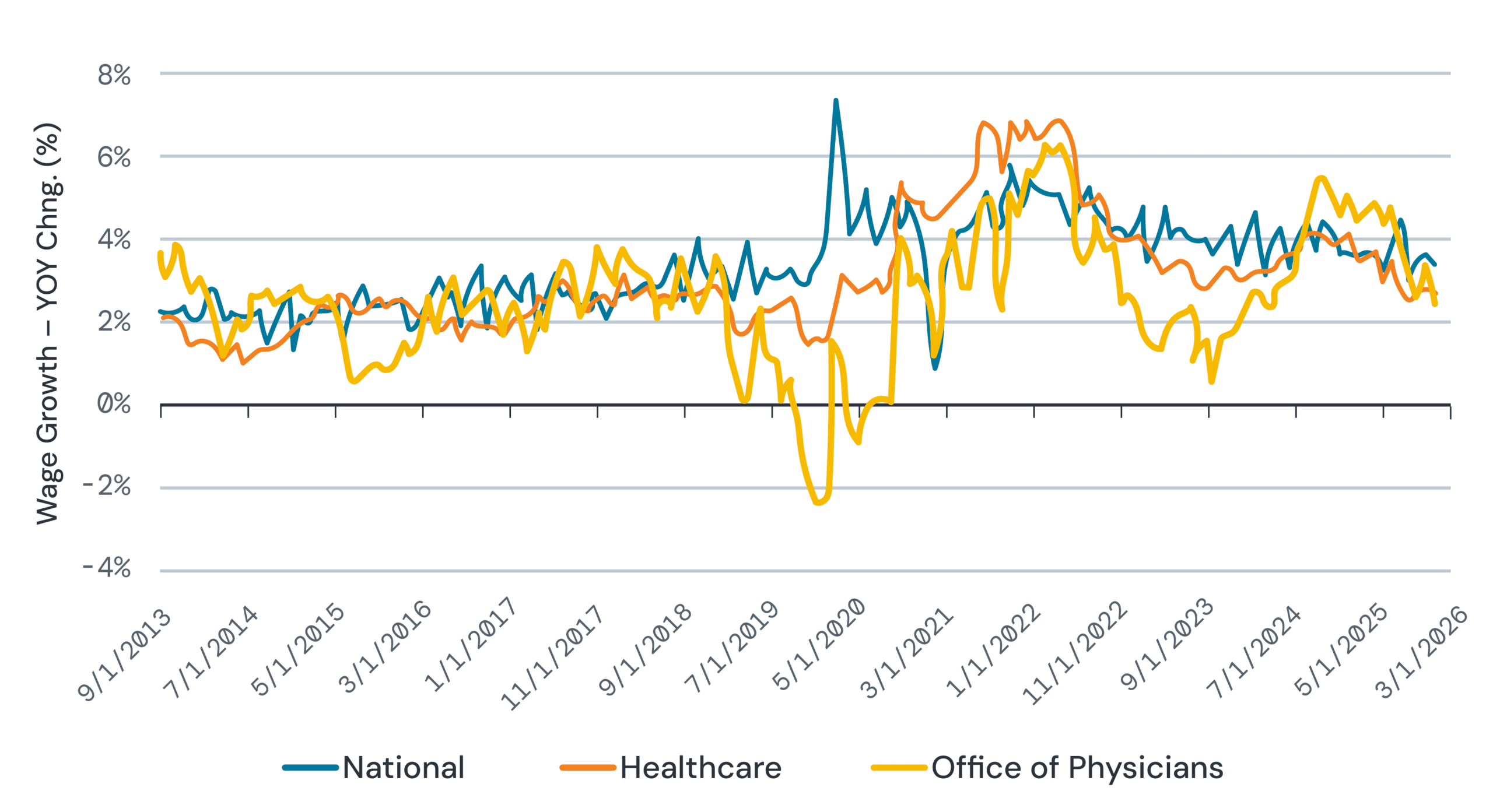 Wage Growth
