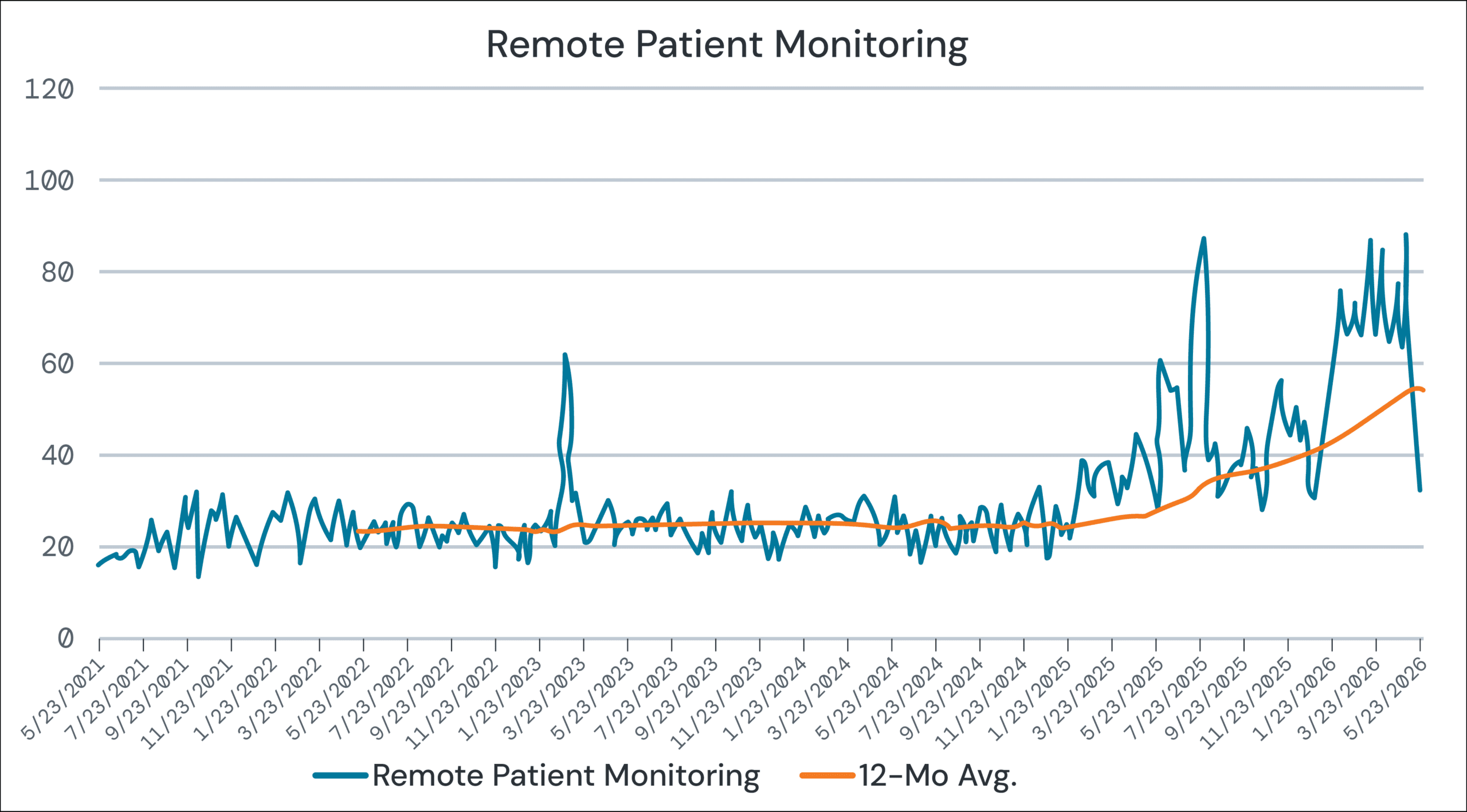 Remote Patient Monitoring