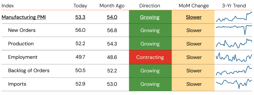 ISM Snapshot. Source: Institute for Supply Management (ISM)