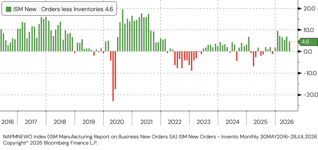 ISM New Orders less Inventories. Source: Bloomberg Finance, L.P.