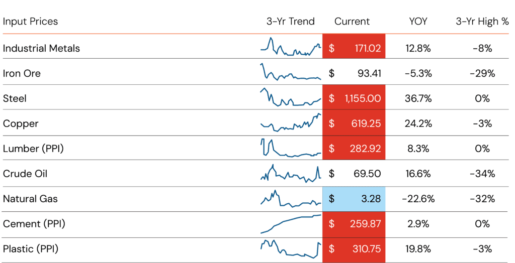 Input Prices. Source: Bloomberg Finance, L.P.