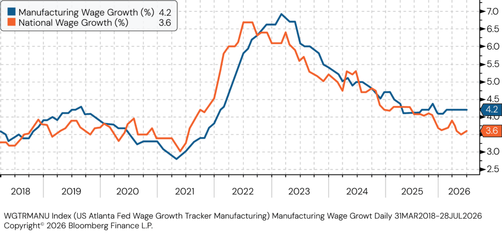 Manufacturing Wage Growth. Source: Bloomberg Finance, L.P.; Atlanta Fed Wage Growth Tracker