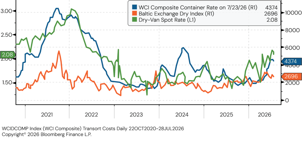 Container and Truck Rates. Source: Bloomberg Finance, L.P.