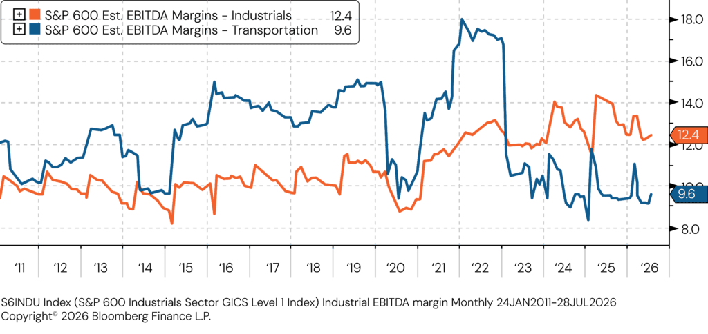 EBITDA Margins. Source: Bloomberg Finance, L.P.; S&P 600