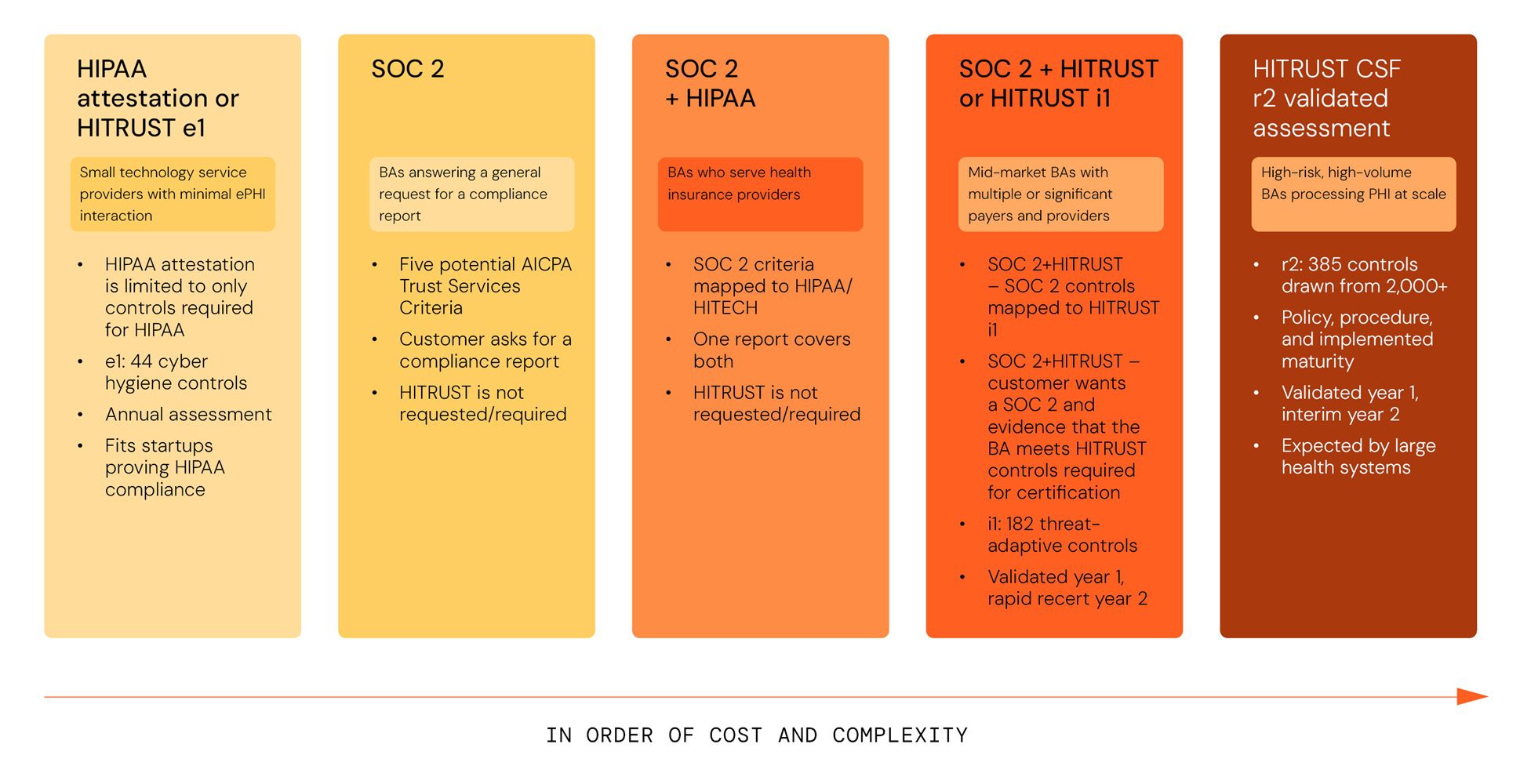 Table 1: How to demonstrate compliance with HIPAA fundamentals