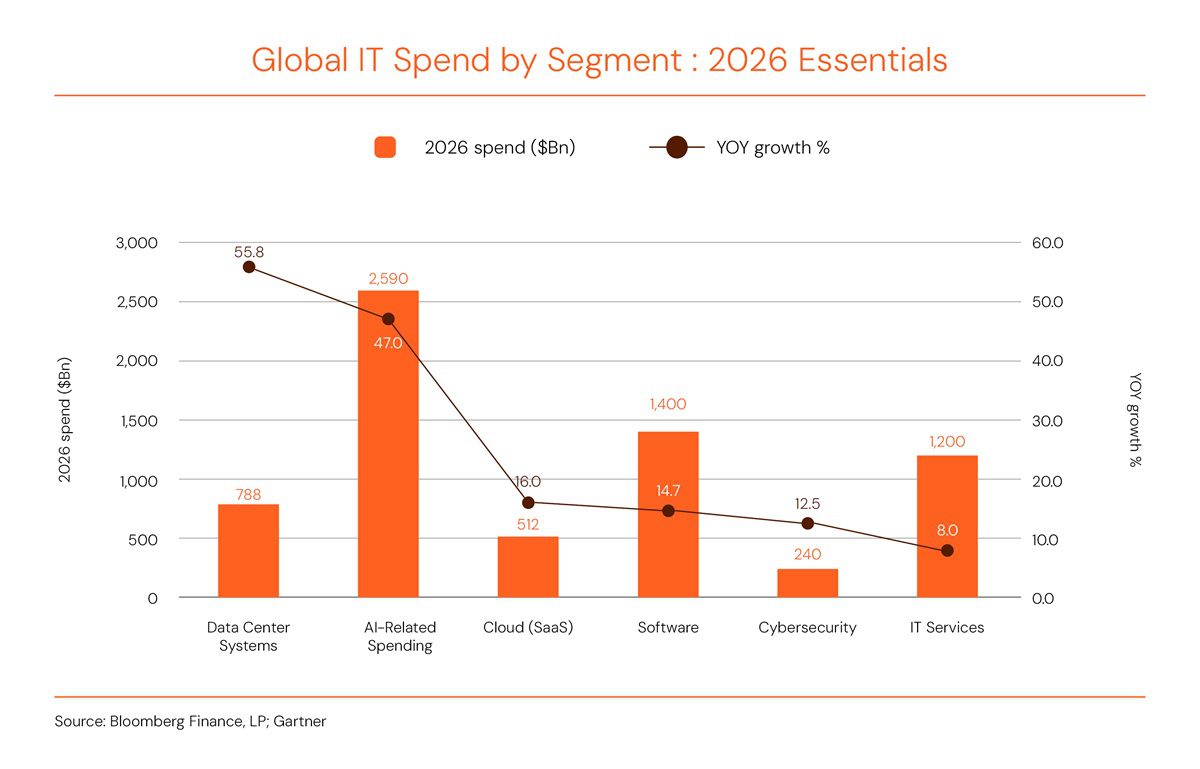 AI-related spending is reshaping the IT budget