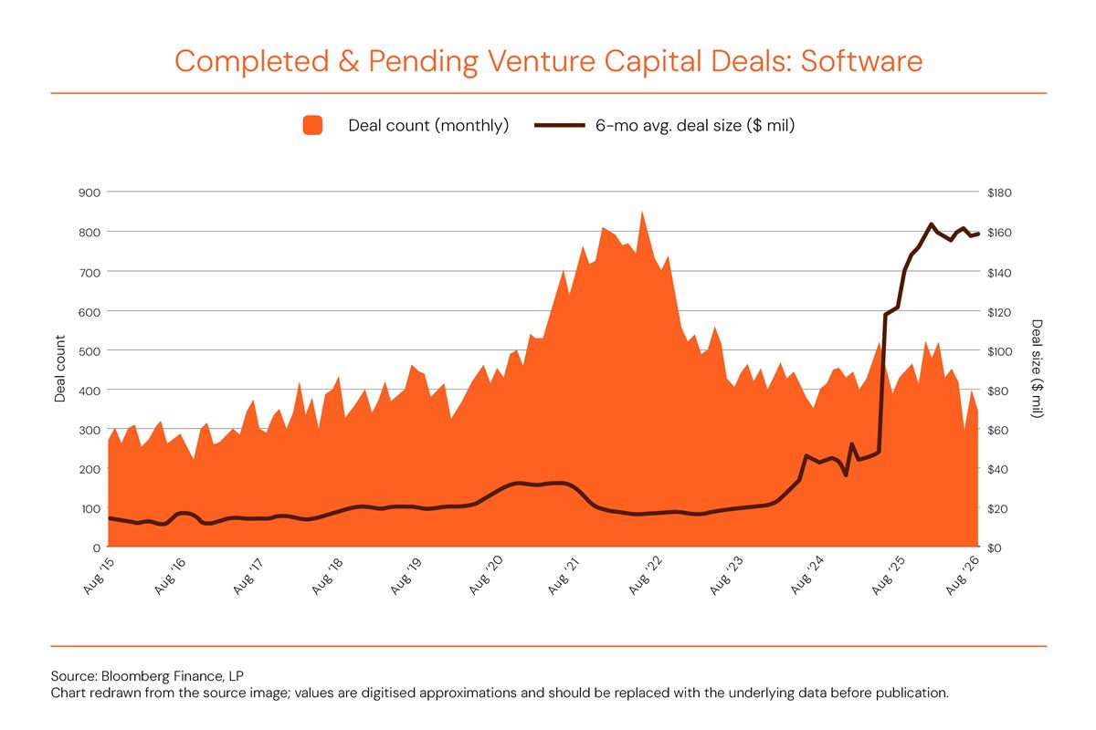 Fewer software deals and far larger checks