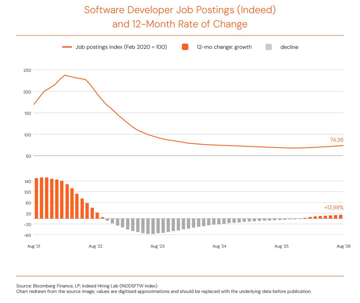 Demand for software developers is growing again